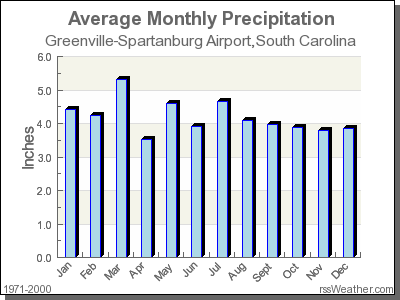 Average Rainfall for Greenville-Spartanburg Airport, South Carolina